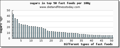fast foods sugars per 100g